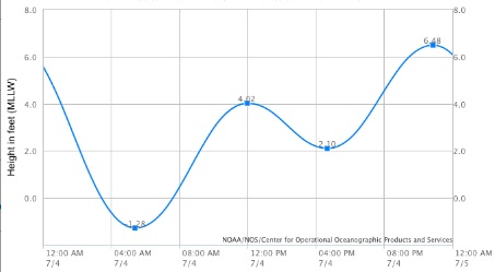 San Diego Tide Chart July 2018