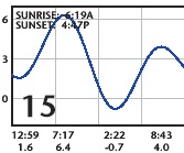 Tide Chart For San Diego Ca
