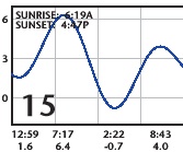 San Diego Tide Chart