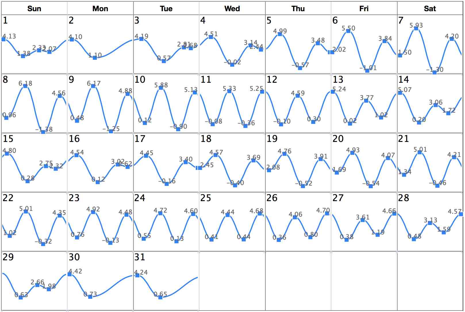 Southern California Tide Chart