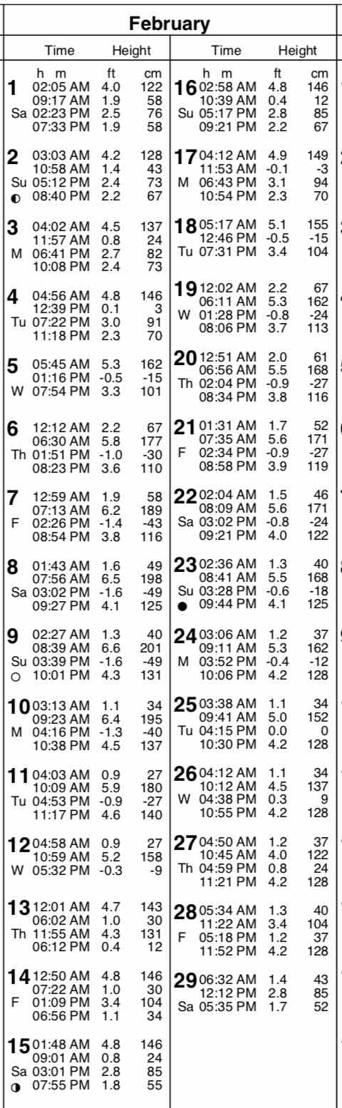 San Diego Tide Chart 2018