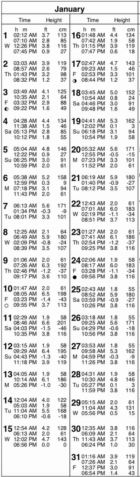 Tide Chart For San Diego Ca