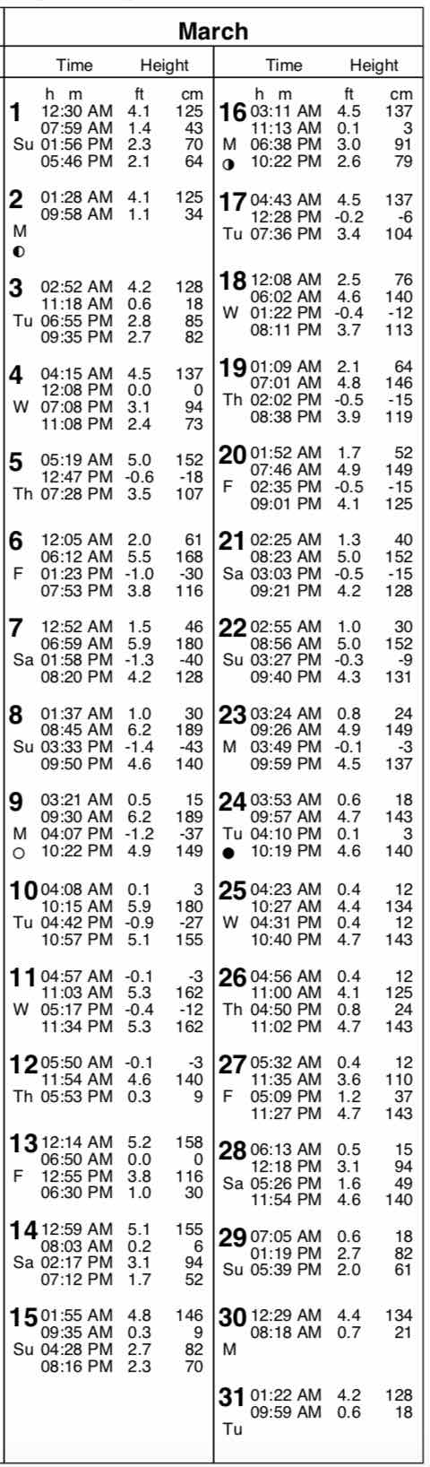 San Diego Tide Chart