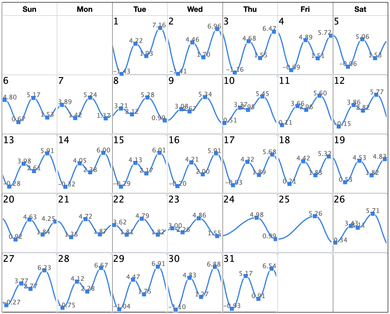 San Diego Tide Chart