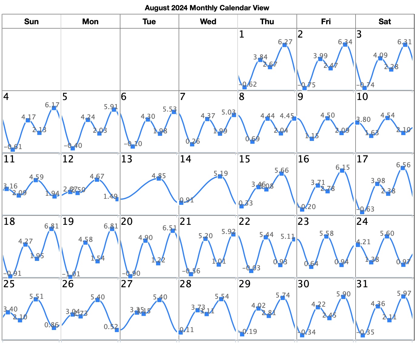 August 2024 San Diego Tide. Chart