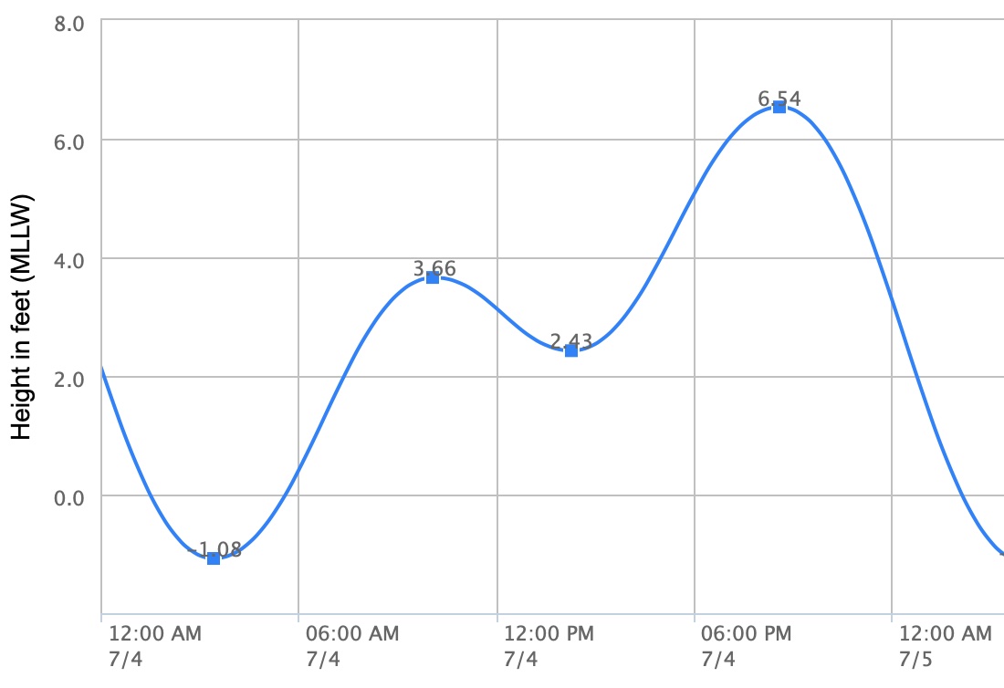 San Diego Tide Chart July 4th 2024