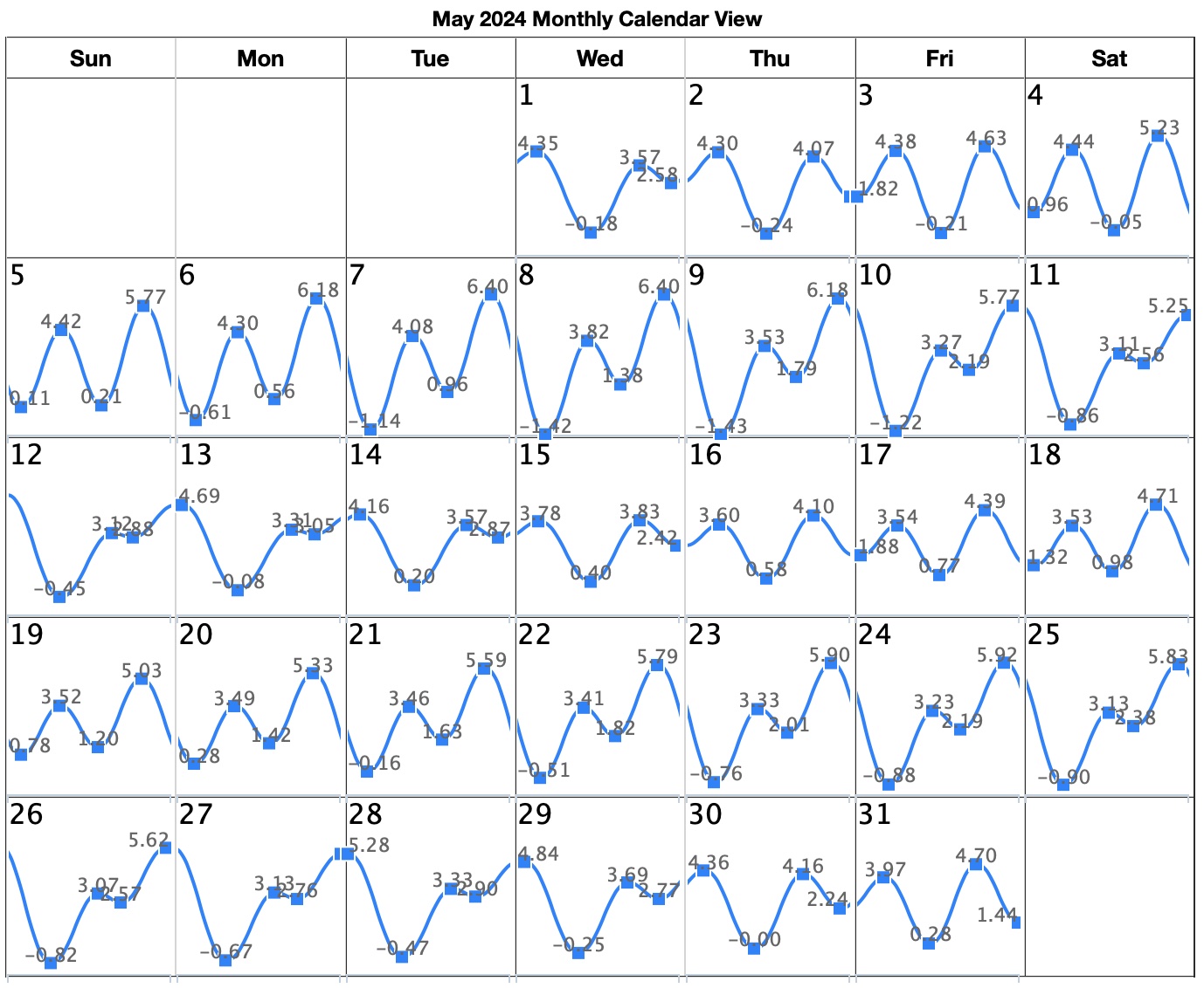 San Diego Tide Chart