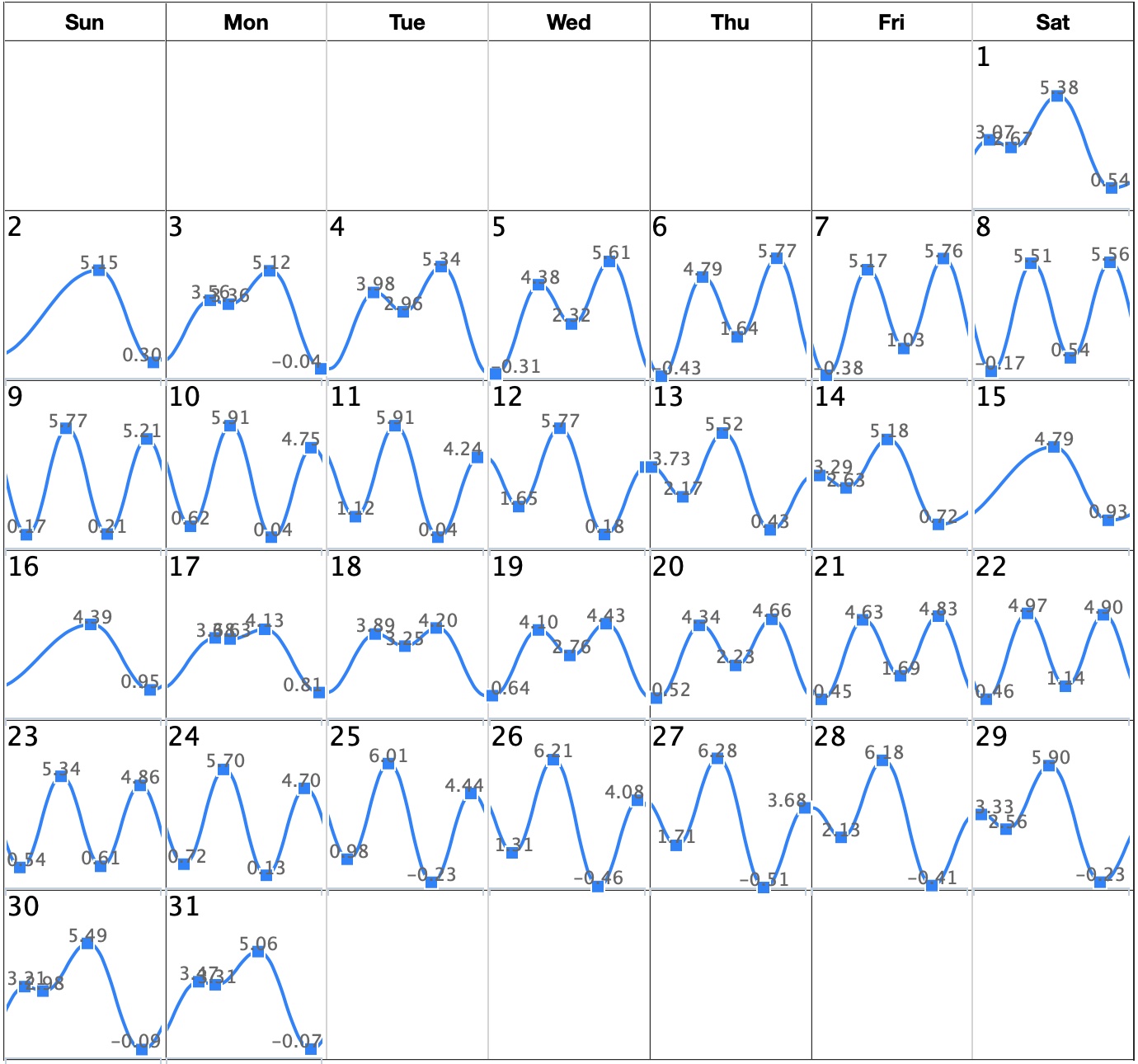 San Diego Tide Chart
