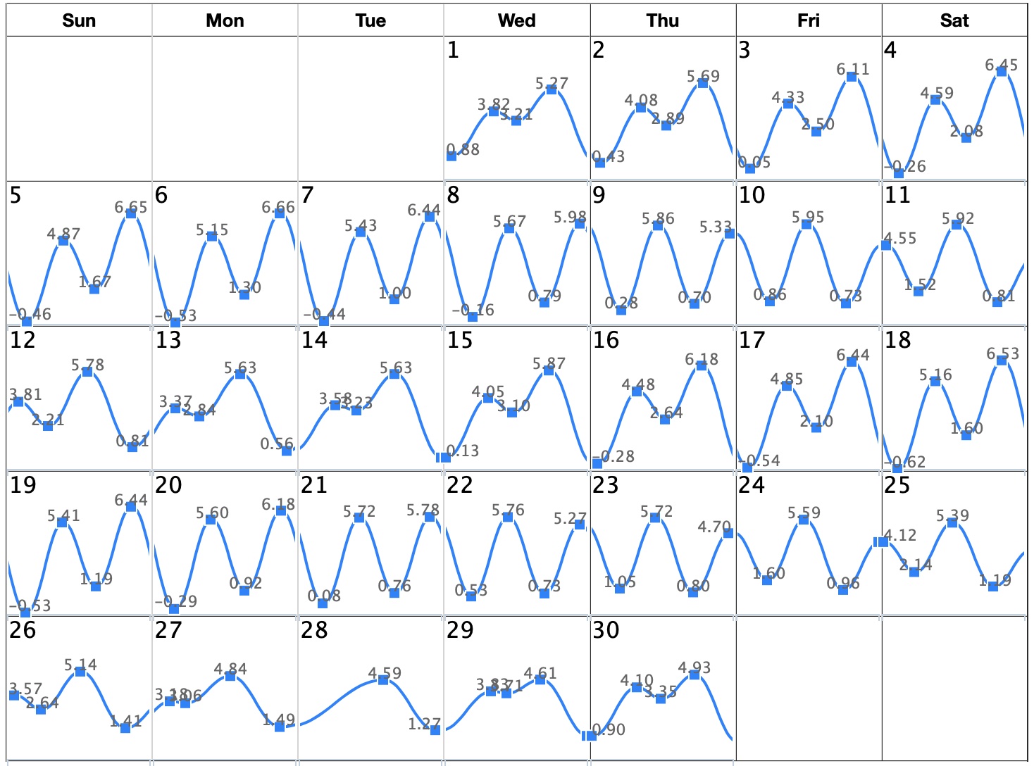 San Diego Tide Chart