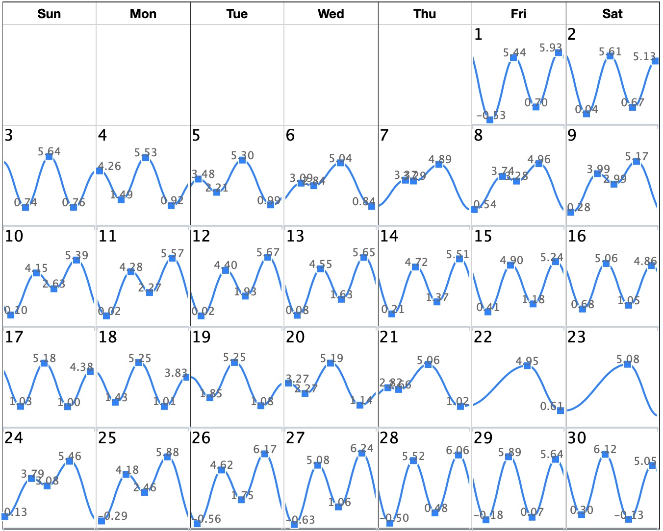 San Diego Tide Chart