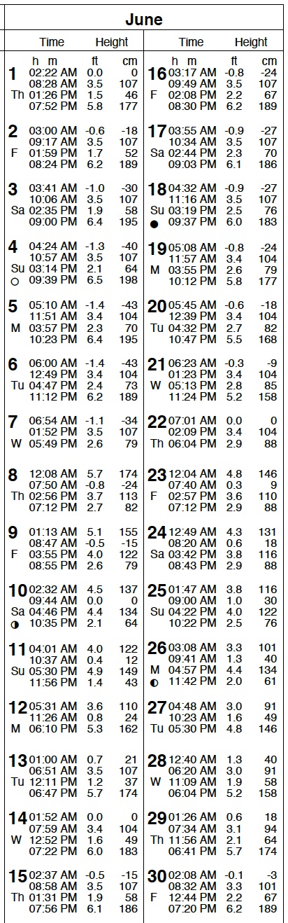 San Diego Tide Table June 2023