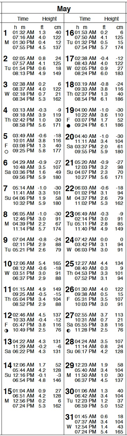 San Diego Tide Table May 2023