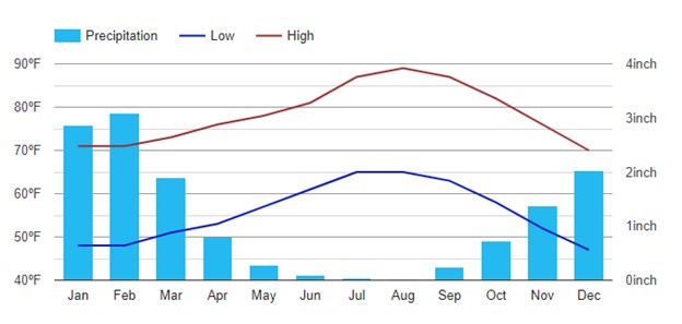 Disneyland Anaheim Rain and Temperature Averages