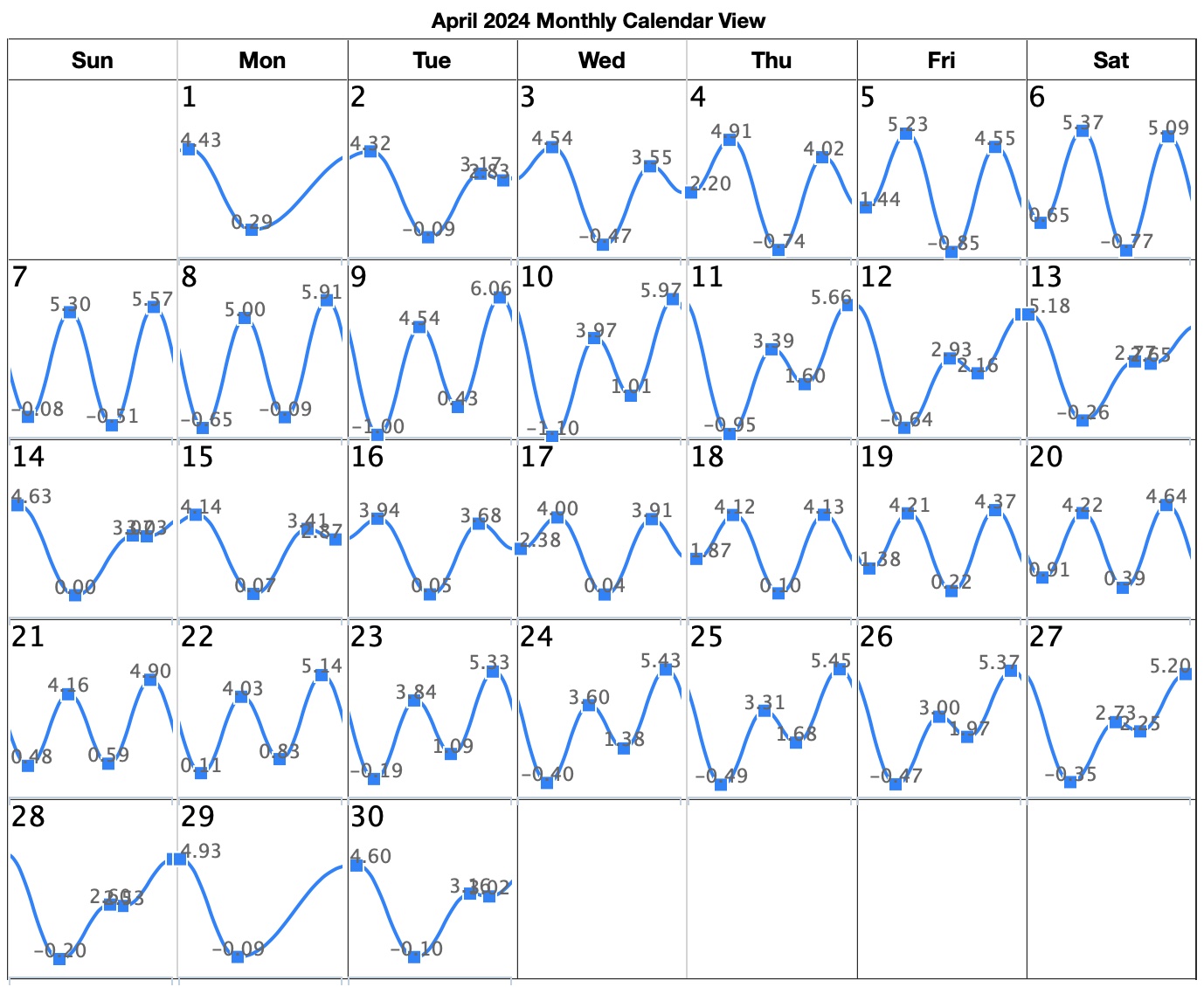 San Diego Tide Chart April  2024