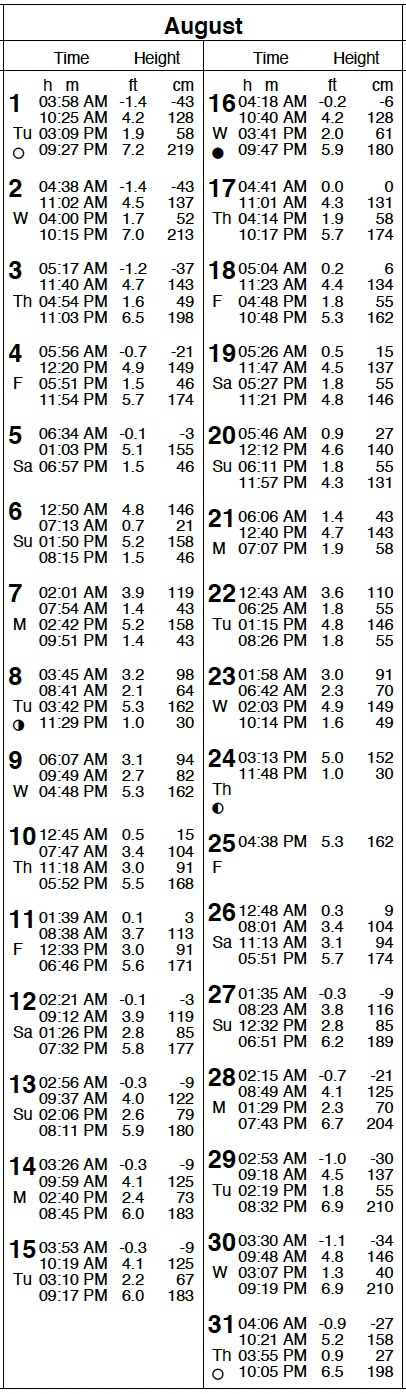 San Diego Tide Table August 2023
