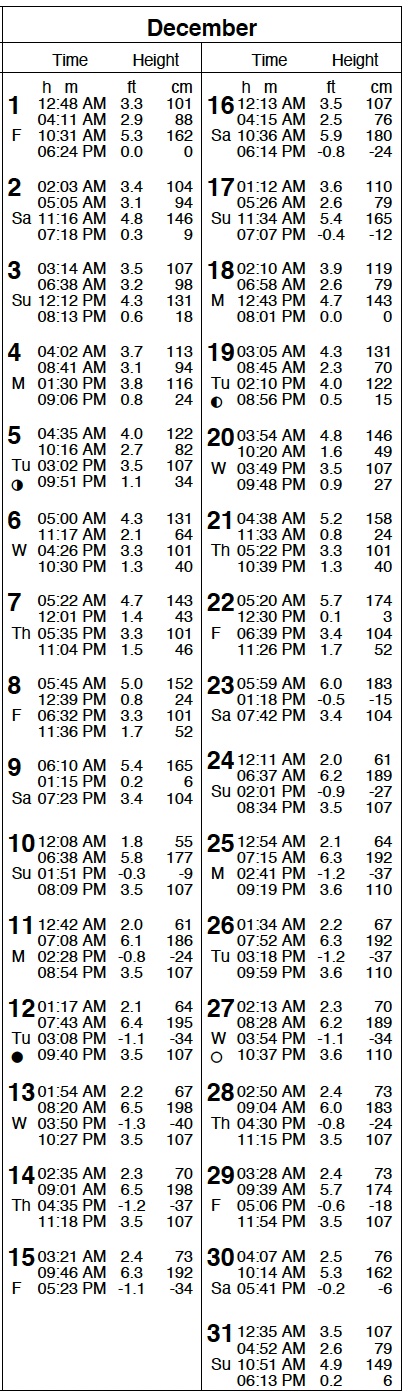 San Diego Tide Table December 2023