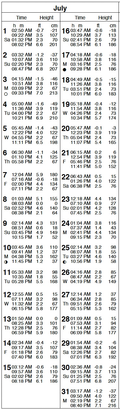 San Diego Tide Table July 2023