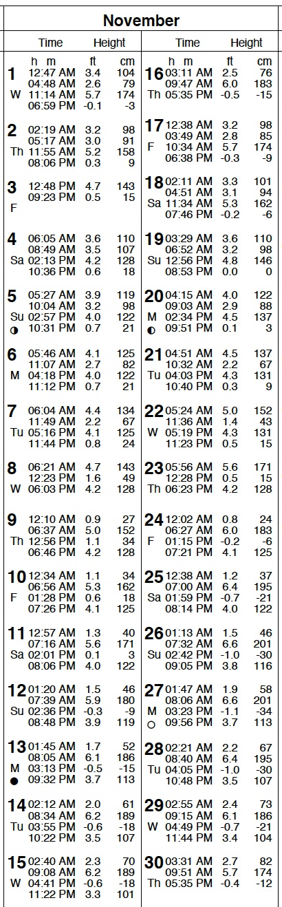 San Diego Tide Table November 2023