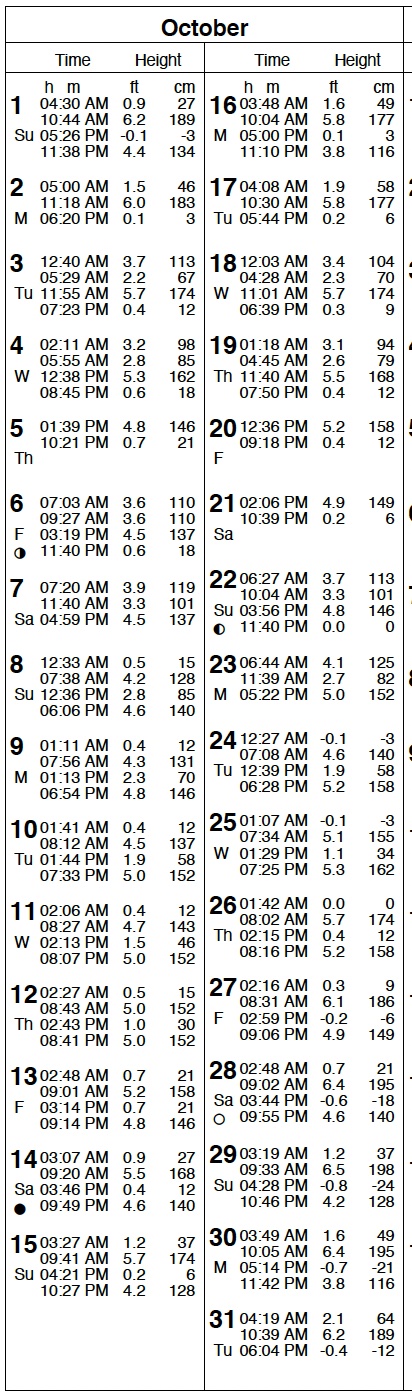 San Diego Tide Table October 2023