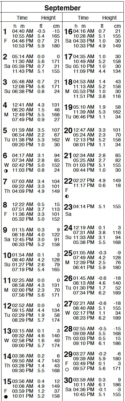 San Diego Tide Table September 2023